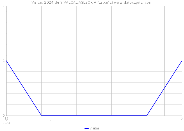 Visitas 2024 de Y VALCAL ASESORIA (España) 