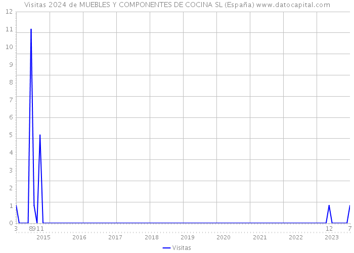 Visitas 2024 de MUEBLES Y COMPONENTES DE COCINA SL (España) 