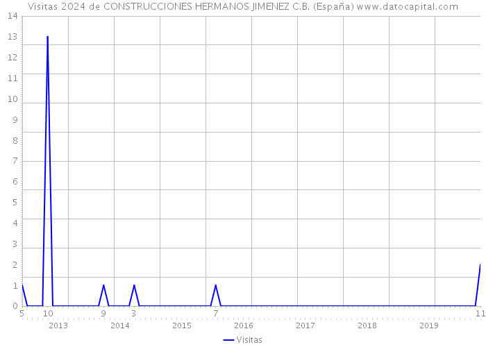 Visitas 2024 de CONSTRUCCIONES HERMANOS JIMENEZ C.B. (España) 
