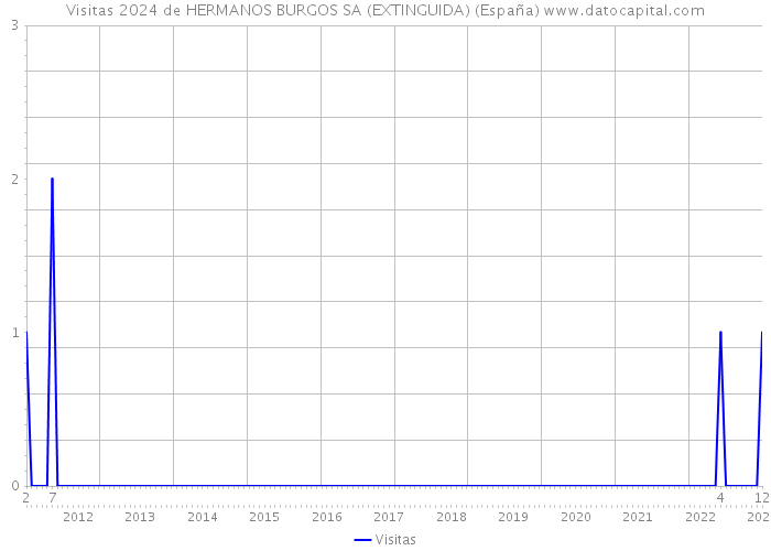 Visitas 2024 de HERMANOS BURGOS SA (EXTINGUIDA) (España) 