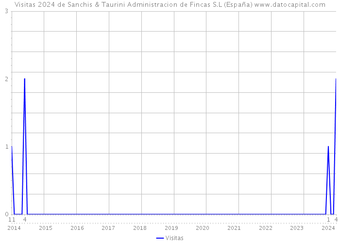 Visitas 2024 de Sanchis & Taurini Administracion de Fincas S.L (España) 