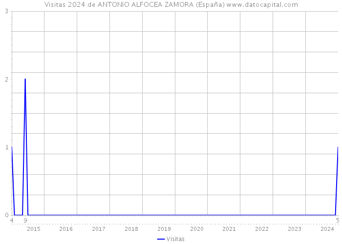 Visitas 2024 de ANTONIO ALFOCEA ZAMORA (España) 