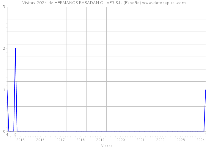Visitas 2024 de HERMANOS RABADAN OLIVER S.L. (España) 