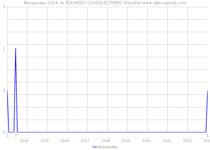 Búsquedas 2024 de EDUARDO GONZALEZ PEREZ (España) 