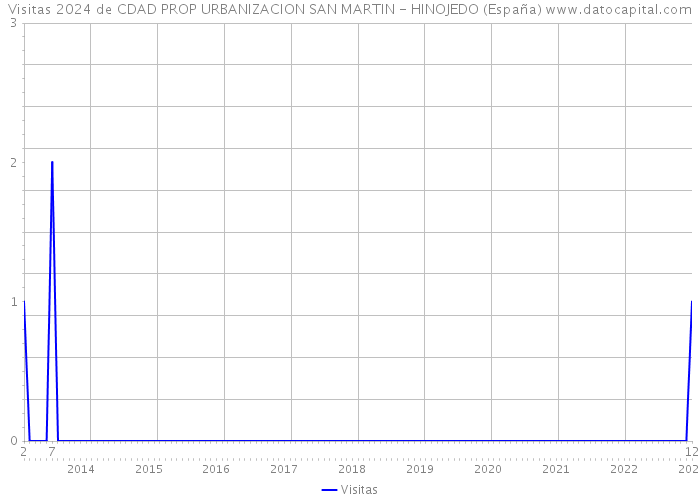 Visitas 2024 de CDAD PROP URBANIZACION SAN MARTIN - HINOJEDO (España) 