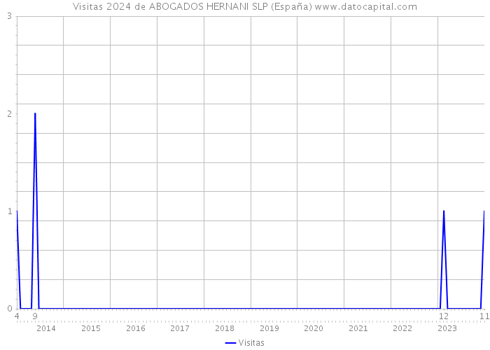 Visitas 2024 de ABOGADOS HERNANI SLP (España) 