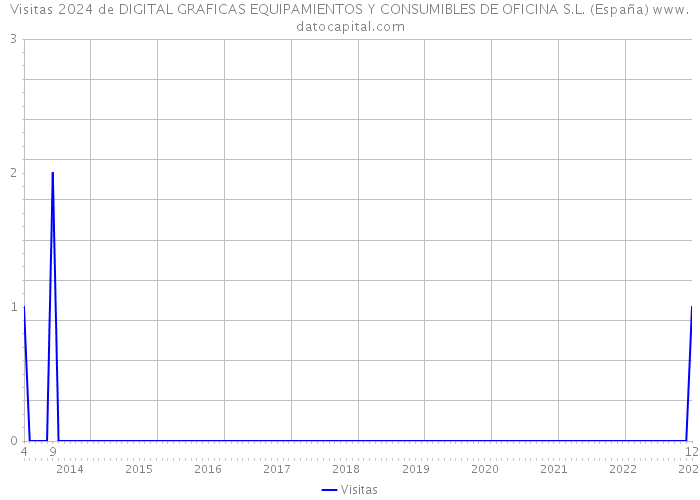 Visitas 2024 de DIGITAL GRAFICAS EQUIPAMIENTOS Y CONSUMIBLES DE OFICINA S.L. (España) 