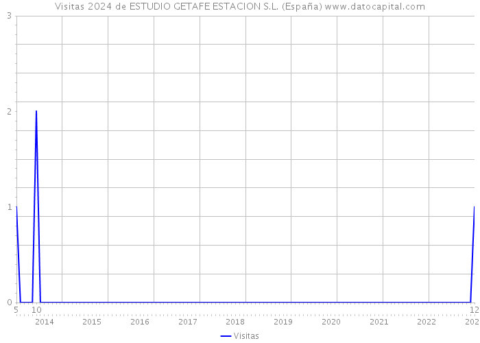Visitas 2024 de ESTUDIO GETAFE ESTACION S.L. (España) 