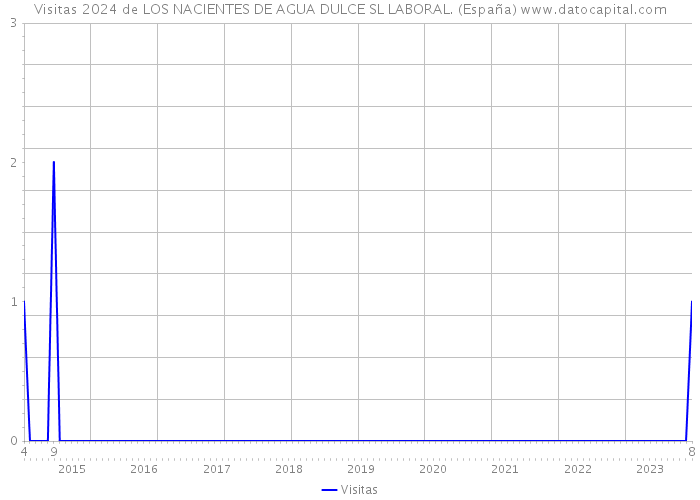 Visitas 2024 de LOS NACIENTES DE AGUA DULCE SL LABORAL. (España) 