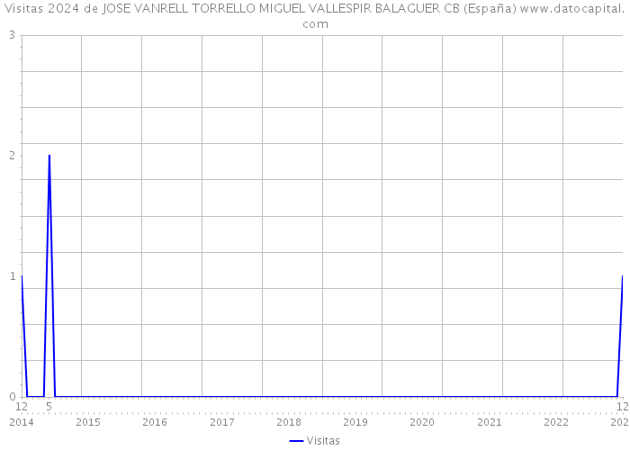 Visitas 2024 de JOSE VANRELL TORRELLO MIGUEL VALLESPIR BALAGUER CB (España) 