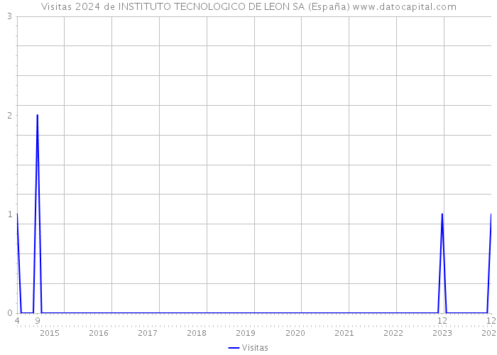Visitas 2024 de INSTITUTO TECNOLOGICO DE LEON SA (España) 