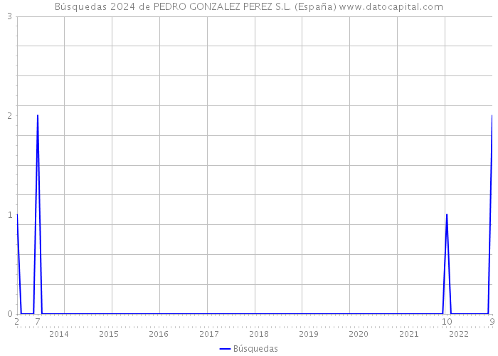 Búsquedas 2024 de PEDRO GONZALEZ PEREZ S.L. (España) 