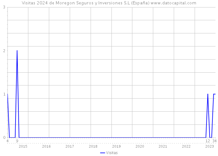 Visitas 2024 de Moregon Seguros y Inversiones S.L (España) 
