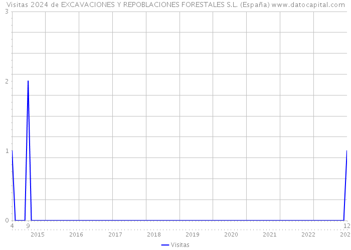 Visitas 2024 de EXCAVACIONES Y REPOBLACIONES FORESTALES S.L. (España) 