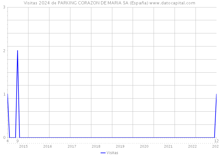 Visitas 2024 de PARKING CORAZON DE MARIA SA (España) 