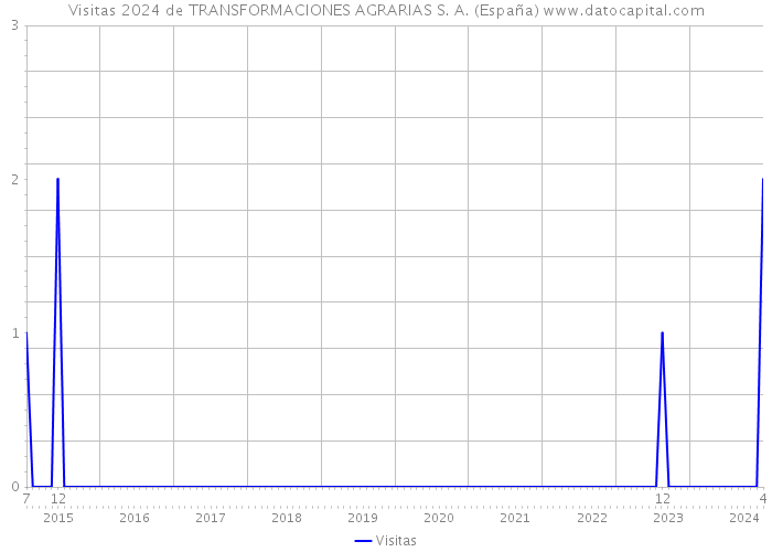 Visitas 2024 de TRANSFORMACIONES AGRARIAS S. A. (España) 