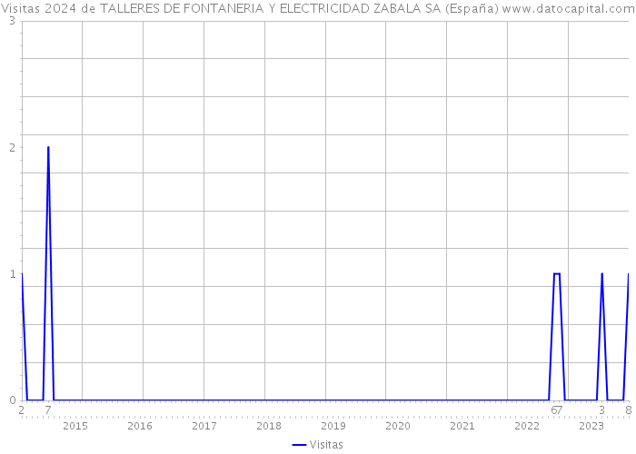 Visitas 2024 de TALLERES DE FONTANERIA Y ELECTRICIDAD ZABALA SA (España) 