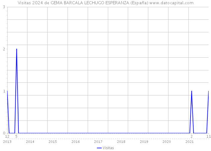 Visitas 2024 de GEMA BARCALA LECHUGO ESPERANZA (España) 