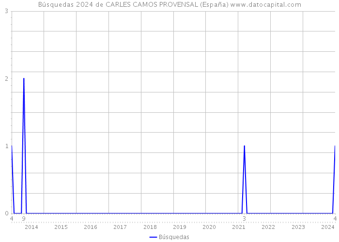 Búsquedas 2024 de CARLES CAMOS PROVENSAL (España) 