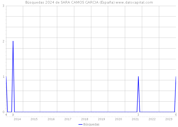 Búsquedas 2024 de SARA CAMOS GARCIA (España) 