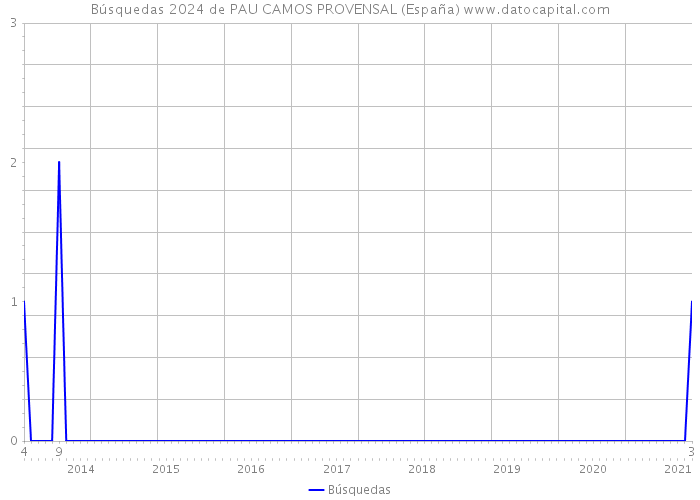 Búsquedas 2024 de PAU CAMOS PROVENSAL (España) 