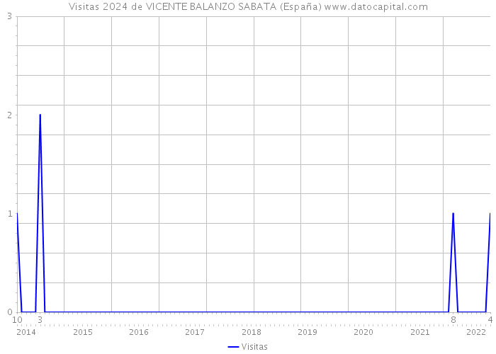 Visitas 2024 de VICENTE BALANZO SABATA (España) 