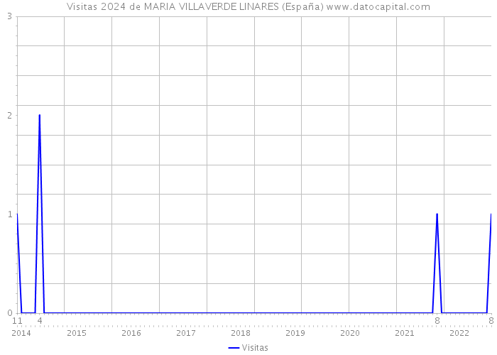 Visitas 2024 de MARIA VILLAVERDE LINARES (España) 