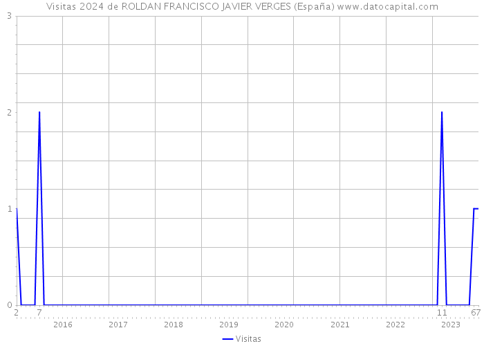 Visitas 2024 de ROLDAN FRANCISCO JAVIER VERGES (España) 
