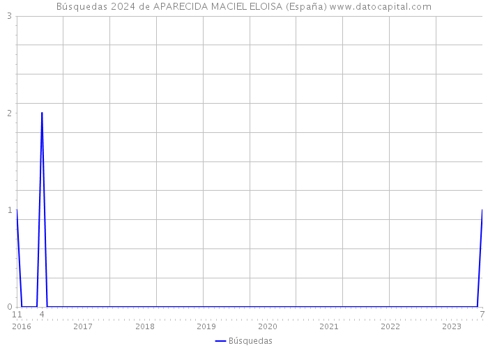 Búsquedas 2024 de APARECIDA MACIEL ELOISA (España) 