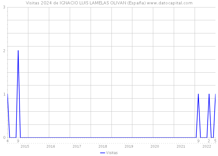Visitas 2024 de IGNACIO LUIS LAMELAS OLIVAN (España) 