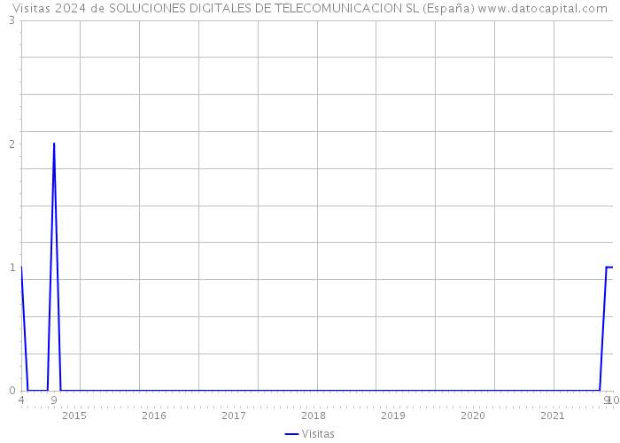 Visitas 2024 de SOLUCIONES DIGITALES DE TELECOMUNICACION SL (España) 