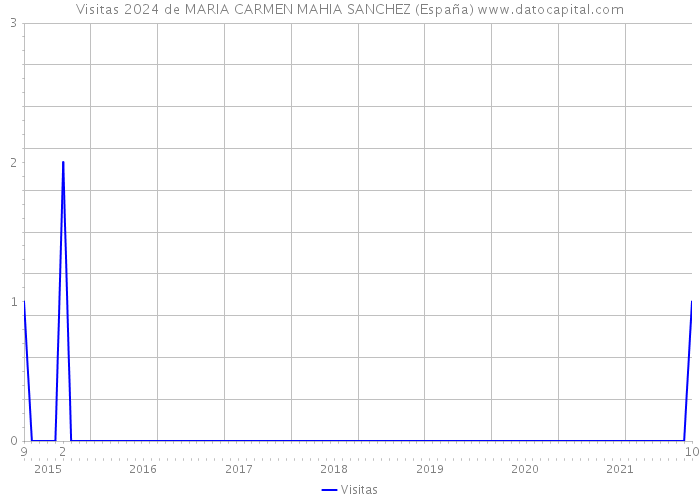 Visitas 2024 de MARIA CARMEN MAHIA SANCHEZ (España) 