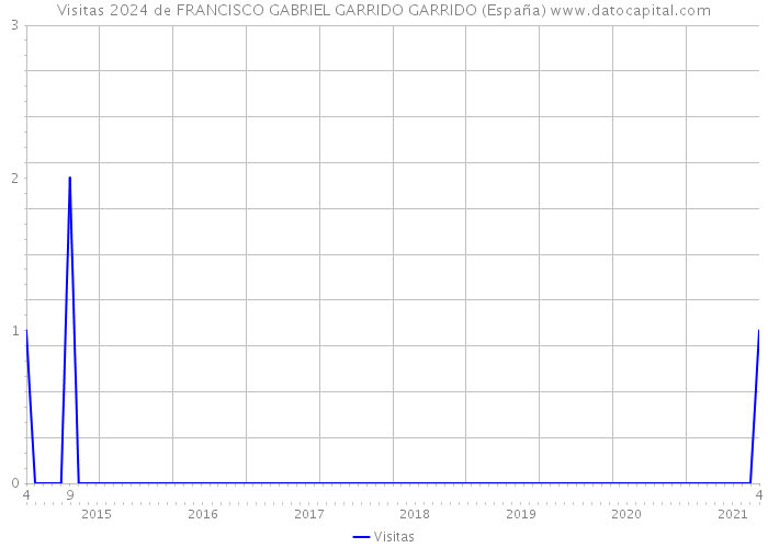 Visitas 2024 de FRANCISCO GABRIEL GARRIDO GARRIDO (España) 