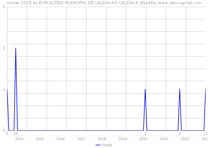 Visitas 2024 de EUSKALTEGI MUNICIPAL DE GALDAKAO GALDAKA (España) 