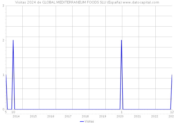 Visitas 2024 de GLOBAL MEDITERRANEUM FOODS SLU (España) 
