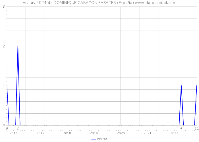 Visitas 2024 de DOMINIQUE CARAYON SABATER (España) 