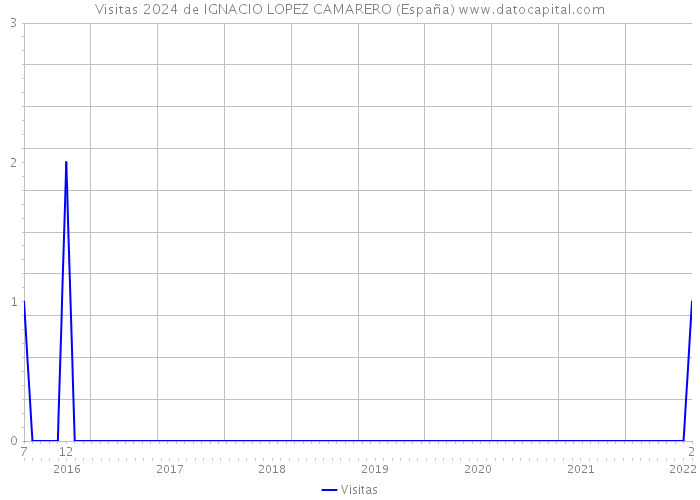 Visitas 2024 de IGNACIO LOPEZ CAMARERO (España) 