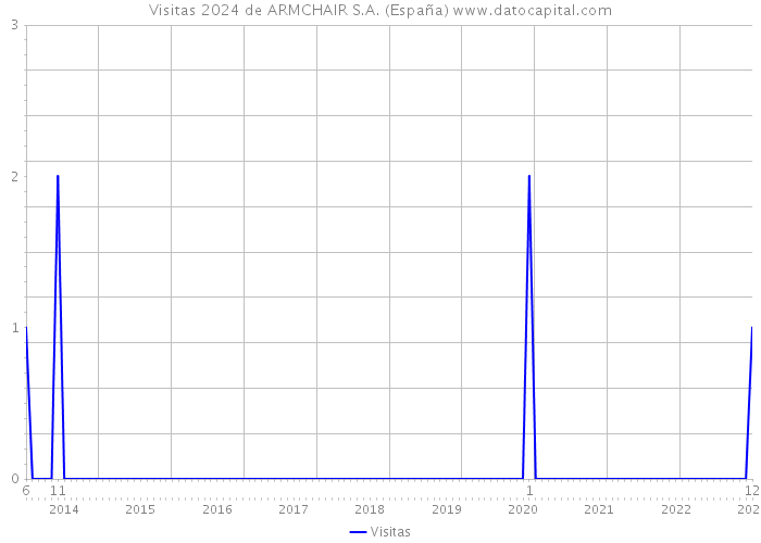 Visitas 2024 de ARMCHAIR S.A. (España) 