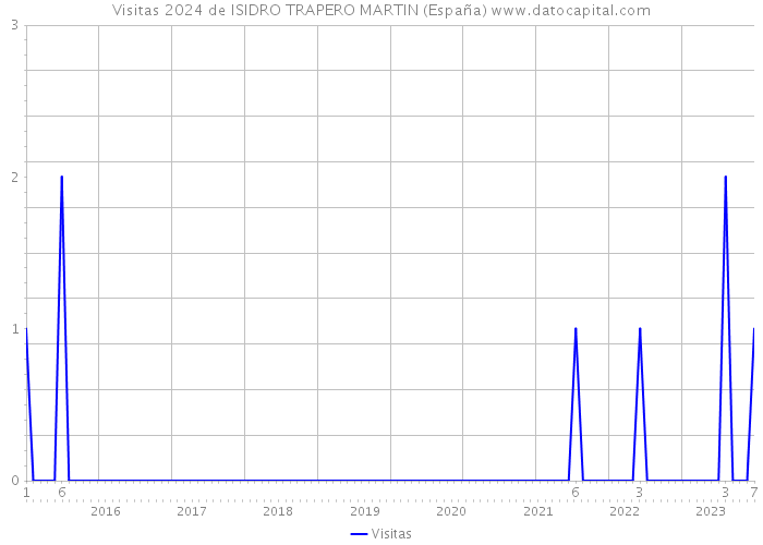 Visitas 2024 de ISIDRO TRAPERO MARTIN (España) 