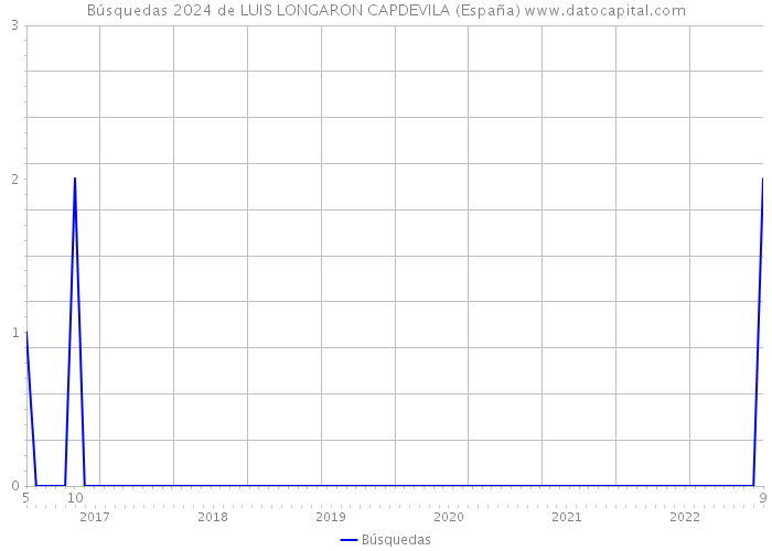 Búsquedas 2024 de LUIS LONGARON CAPDEVILA (España) 