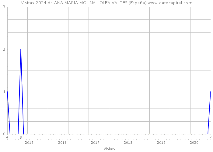 Visitas 2024 de ANA MARIA MOLINA- OLEA VALDES (España) 