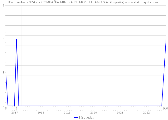 Búsquedas 2024 de COMPAÑIA MINERA DE MONTELLANO S.A. (España) 