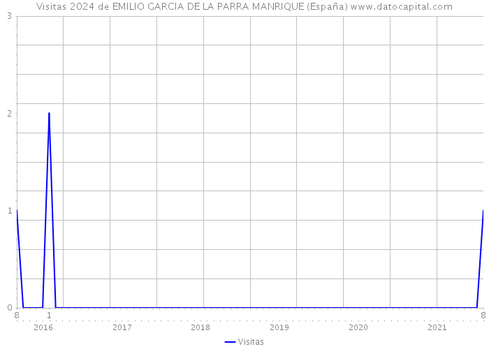 Visitas 2024 de EMILIO GARCIA DE LA PARRA MANRIQUE (España) 
