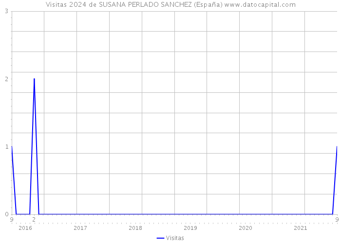 Visitas 2024 de SUSANA PERLADO SANCHEZ (España) 
