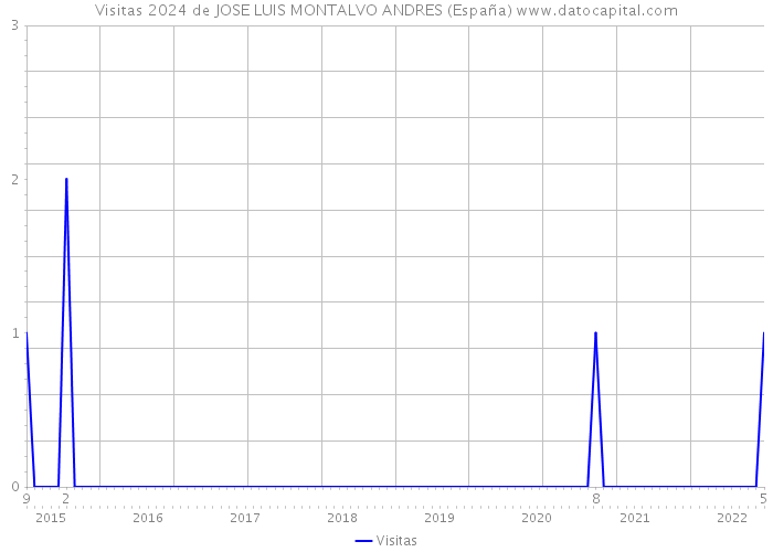 Visitas 2024 de JOSE LUIS MONTALVO ANDRES (España) 