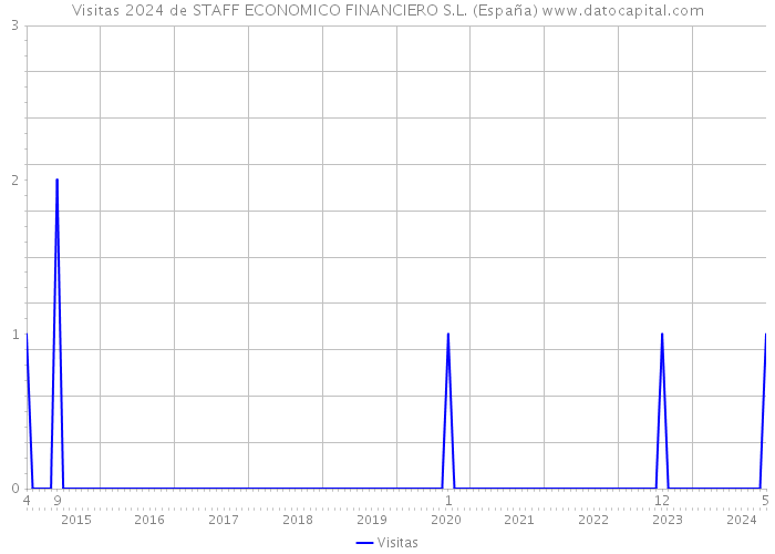 Visitas 2024 de STAFF ECONOMICO FINANCIERO S.L. (España) 