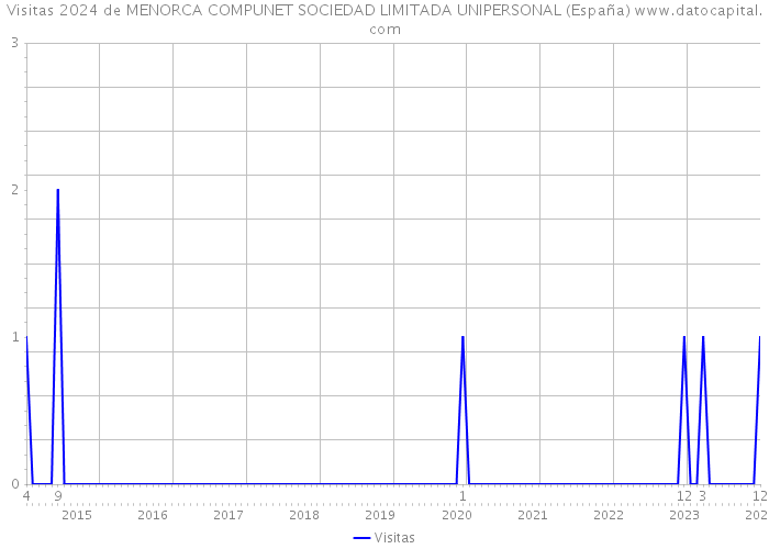 Visitas 2024 de MENORCA COMPUNET SOCIEDAD LIMITADA UNIPERSONAL (España) 