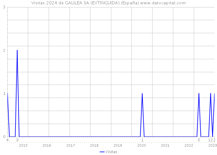 Visitas 2024 de GALILEA SA (EXTINGUIDA) (España) 