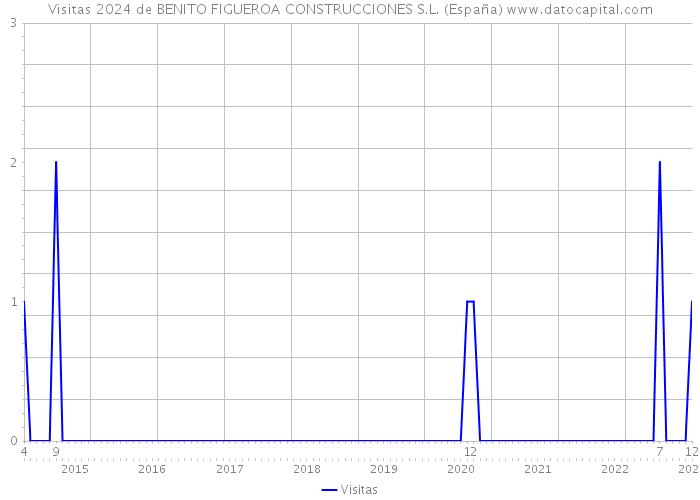 Visitas 2024 de BENITO FIGUEROA CONSTRUCCIONES S.L. (España) 