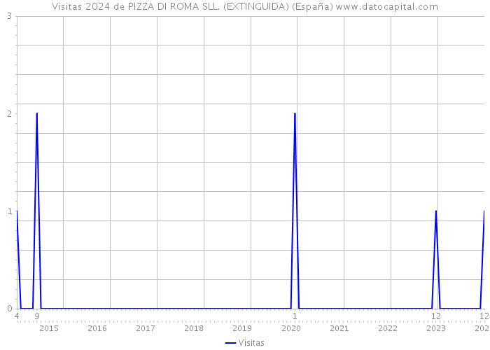 Visitas 2024 de PIZZA DI ROMA SLL. (EXTINGUIDA) (España) 